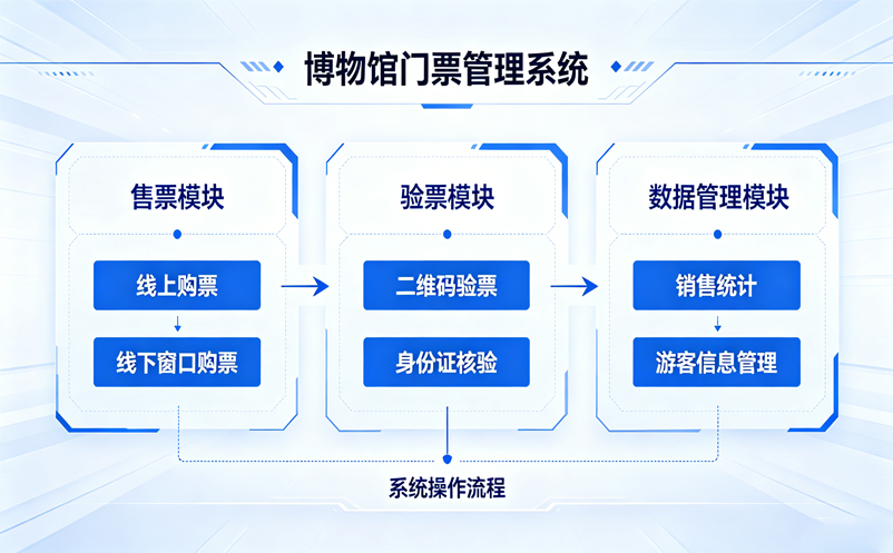 博物馆门票管理系统，选传统模式还是智能模式