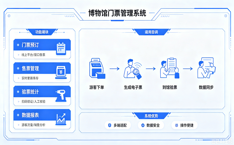 博物馆门票管理系统，选传统模式还是智能模式
