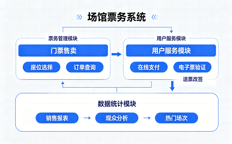 博物馆和科技馆共用一套场馆票务系统可行吗