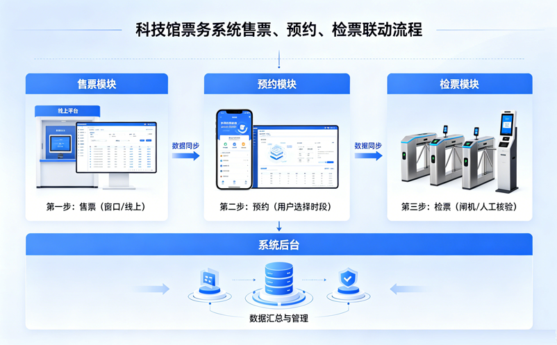 科技馆票务系统如何实现售票、预约和检票联动