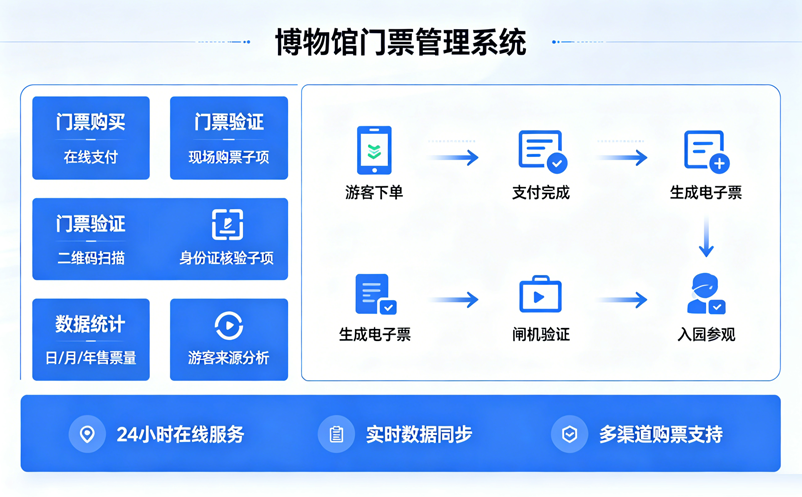 博物馆门票管理系统如何解决检票方式不统一