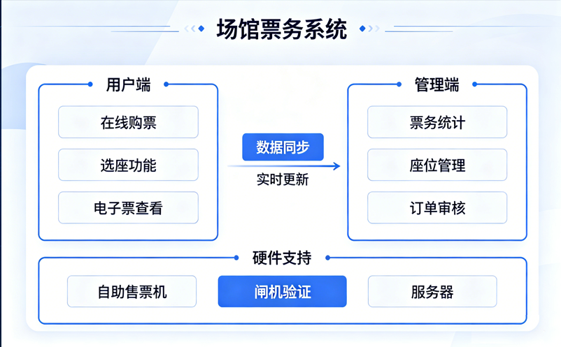 场馆票务系统常见问题有哪些？人工登记慢如何解决