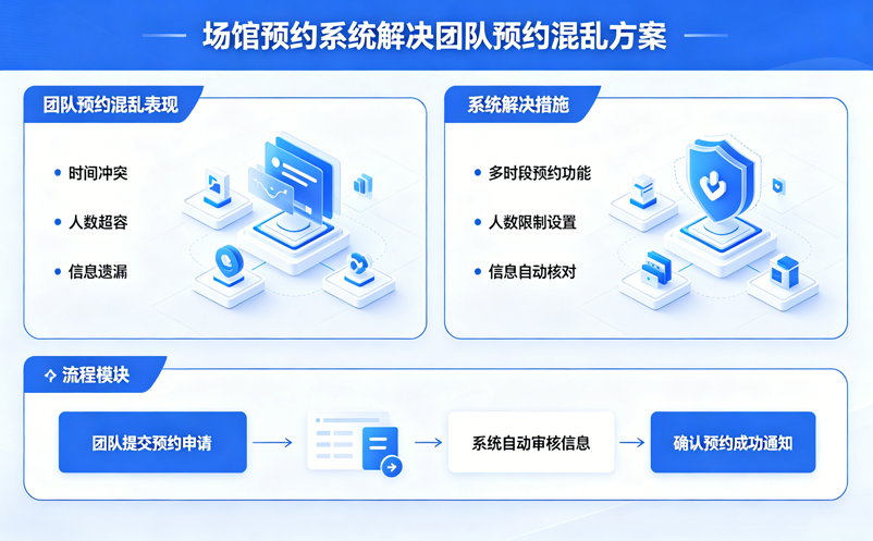 场馆预约系统如何解决团队预约混乱的问题