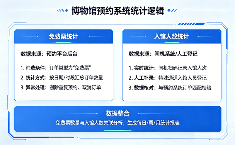 博物馆预约系统怎么统计免费票和入馆人数 博物馆预约系统怎么统计免费票和入馆人数