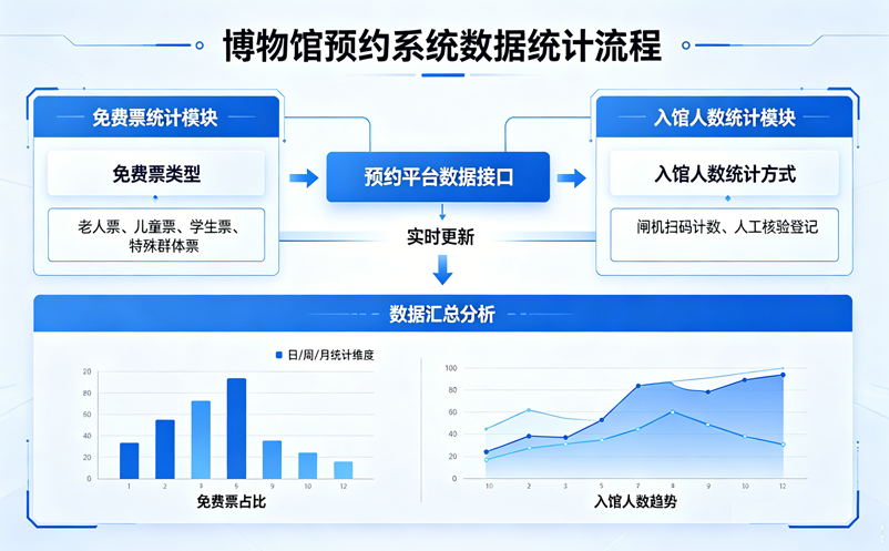 博物馆预约系统怎么统计免费票和入馆人数 博物馆预约系统怎么统计免费票和入馆人数