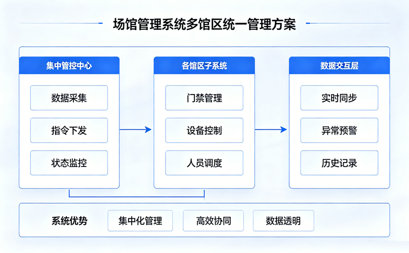 场馆管理系统如何统一管理多馆区?总部、分馆、权限分级都支持