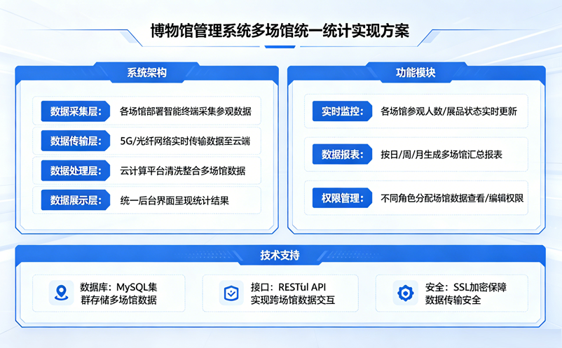 博物馆管理系统怎么实现多场馆统一统计？活动独立配置更灵活