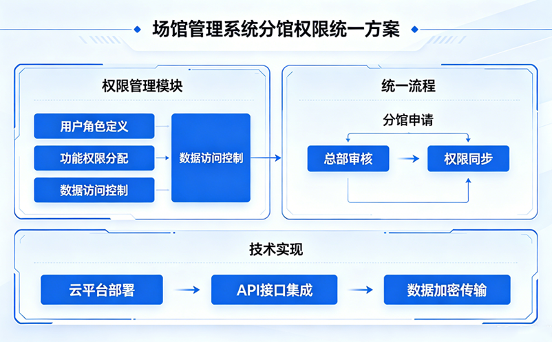 场馆管理系统如何统一分馆权限？多账号、多层级更好管