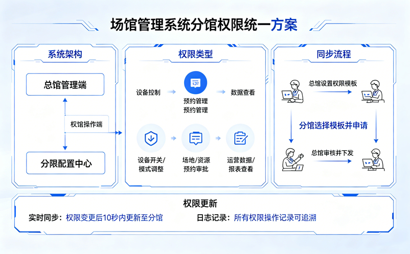 场馆管理系统如何统一分馆权限?多账号、多层级更好管 场馆管理系统如何统一分馆权限?多账号、多层级更好管