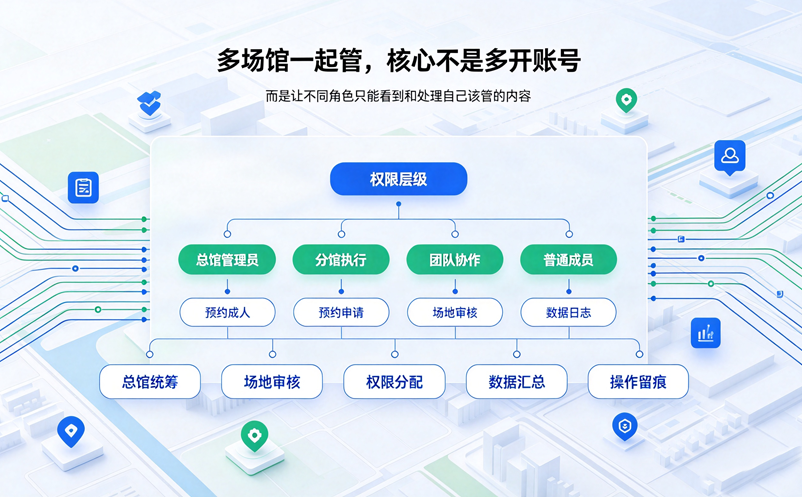 总馆、分馆、团队账号怎么一起管?场馆预约系统要看权限设计 总馆、分馆、团队账号怎么一起管?场馆预约系统要看权限设计