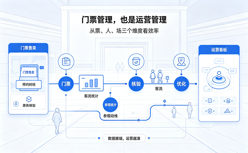 免费开放场馆如何管理游客预约？博物馆门票管理系统助力精细化运