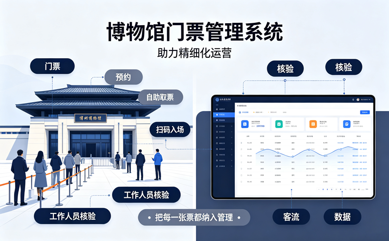 免费开放场馆如何管理游客预约？博物馆门票管理系统助力精细化运营