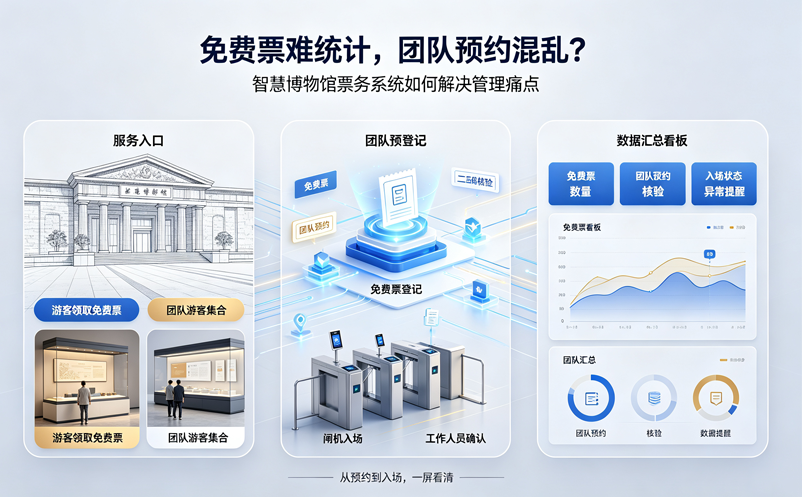 免费票难统计、团队预约混乱？智慧博物馆票务系统如何解决管理痛点