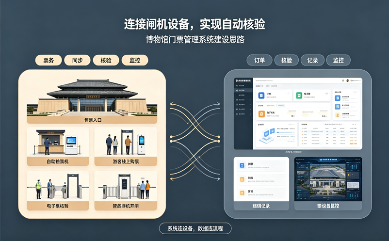 博物馆门票管理系统如何连接闸机设备实现自动核验？