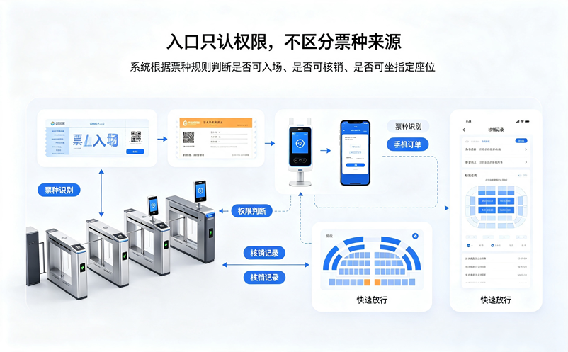 免费票、收费票与活动票如何用场馆票务系统统一管理? 免费票、收费票与活动票如何用场馆票务系统统一管理?