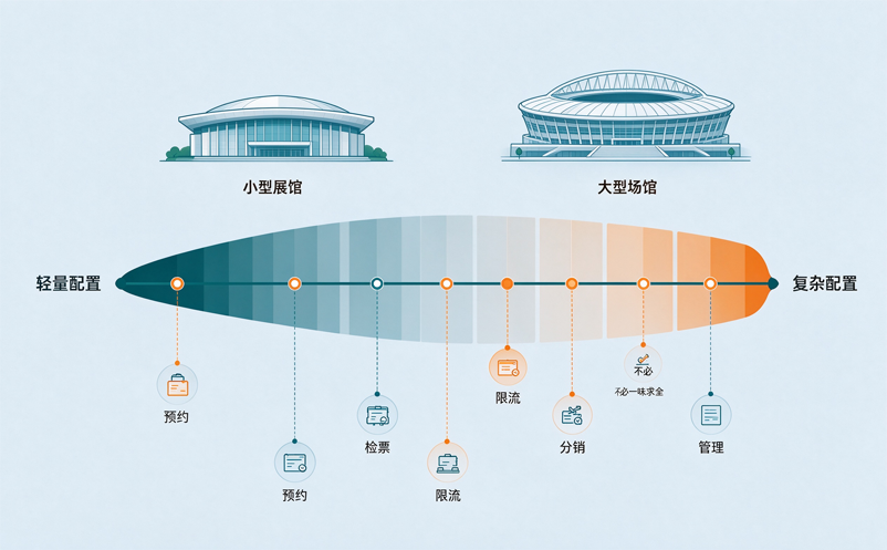 小型展馆与大型场馆有什么不同？场馆票务系统配置不必一味求全