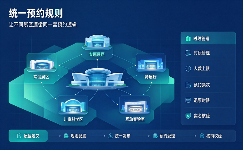 科技馆管理系统面对多展区运营,怎样统一预约规则和数据口径 科技馆管理系统面对多展区运营,怎样统一预约规则和数据口径
